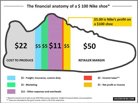 how much do people make off fake shoes|how much money do shoes make.